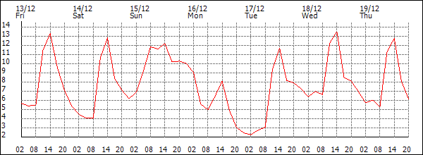 Temperature (°C)