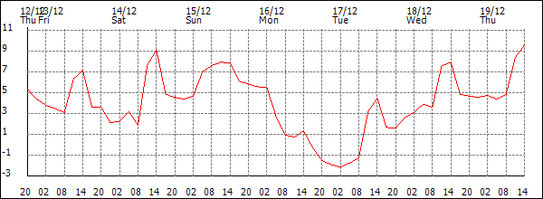 Temperature (°C)