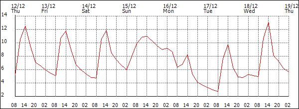 Temperature (°C)