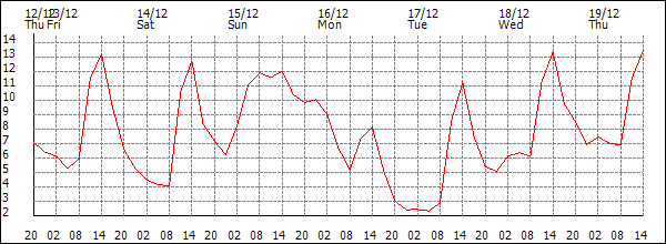 Temperature (°C)