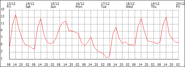 Temperature (°C)