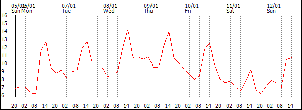 Temperature (°C)