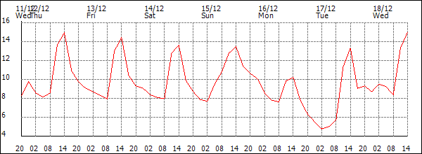 Temperature (°C)