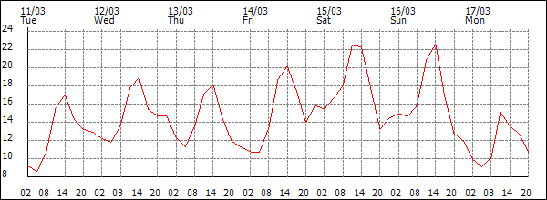 Temperature (°C)