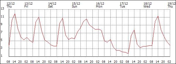 Temperature (°C)