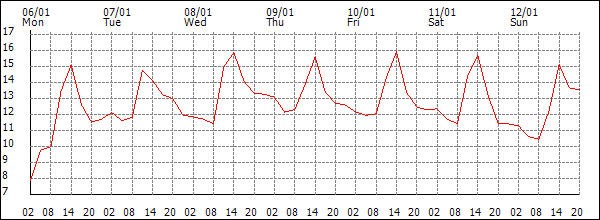 Temperature (°C)