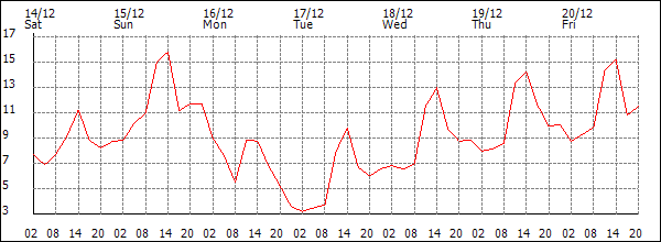 Temperature (°C)