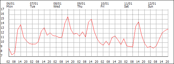 Temperature (°C)