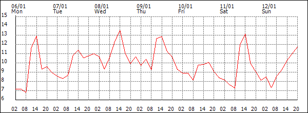 Temperature (°C)