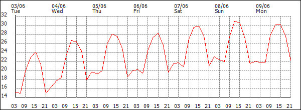 Temperature (°C)
