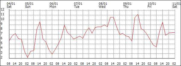 Temperature (°C)