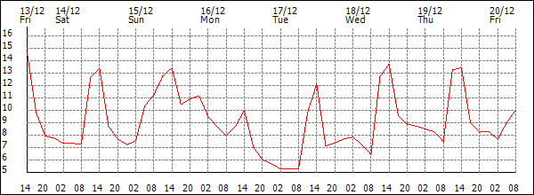 Temperature (°C)