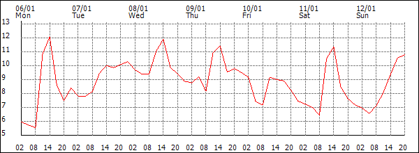 Temperature (°C)