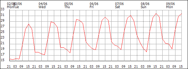 Temperature (°C)