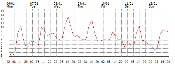 Temperature (°C)