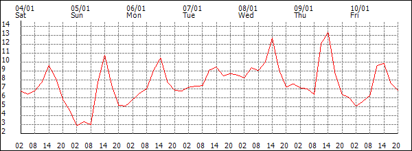 Temperature (°C)