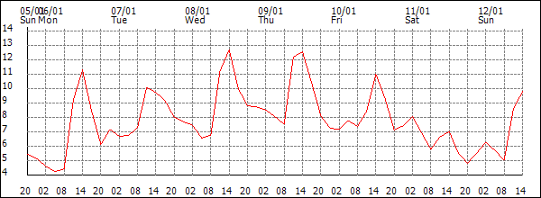 Temperature (°C)