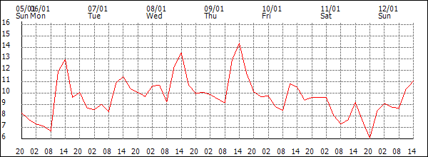 Temperature (°C)