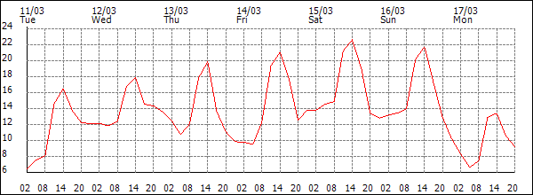 Temperature (°C)