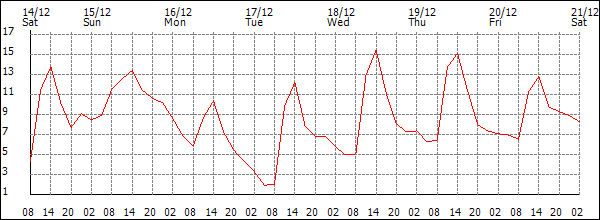 Temperature (°C)