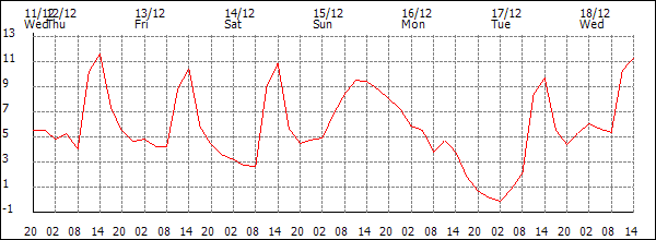 Temperature (°C)