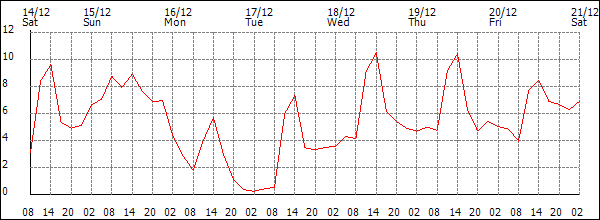 Temperature (°C)