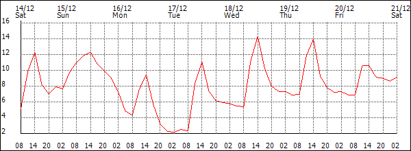 Temperature (°C)