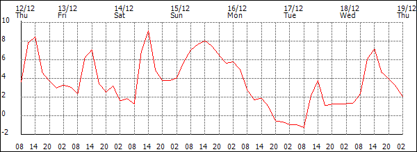 Temperature (°C)