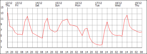 Temperature (°C)