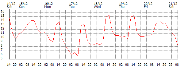 Temperature (°C)