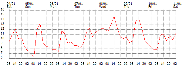 Temperature (°C)