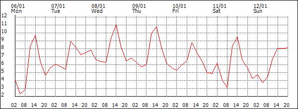 Temperature (°C)