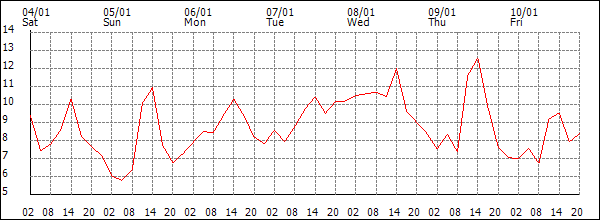 Temperature (°C)