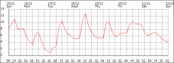 Temperature (°C)