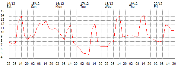 Temperature (°C)