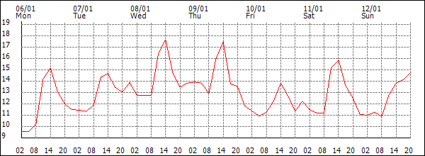 Temperature (°C)