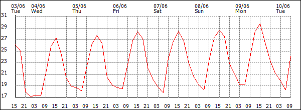 Temperature (°C)