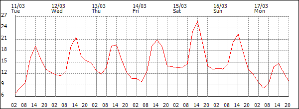 Temperature (°C)