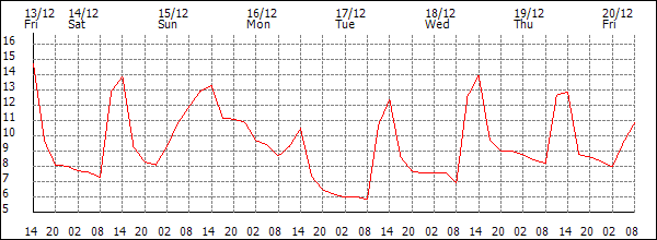 Temperature (°C)