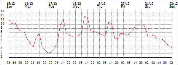 Temperature (°C)