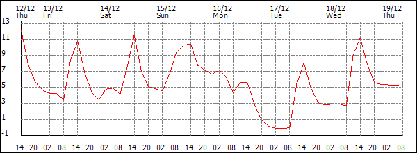 Temperature (°C)