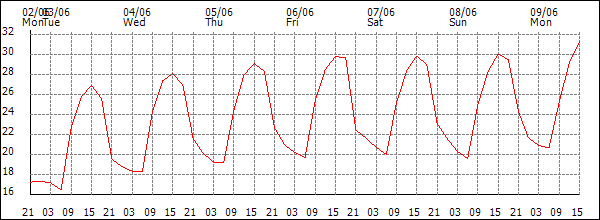 Temperature (°C)