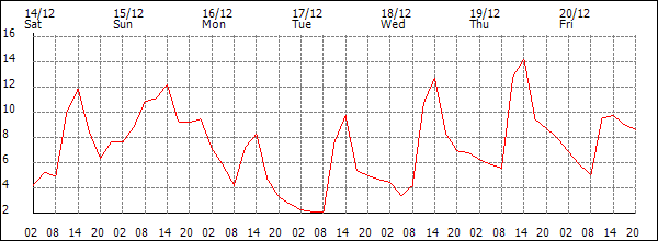 Temperature (°C)