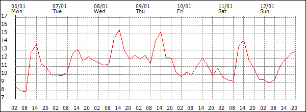 Temperature (°C)