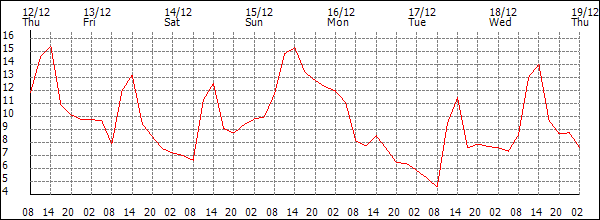 Temperature (°C)