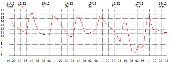 Temperature (°C)