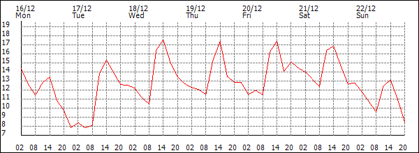 Temperature (°C)