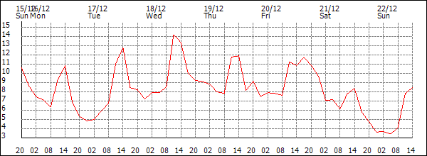 Temperature (°C)