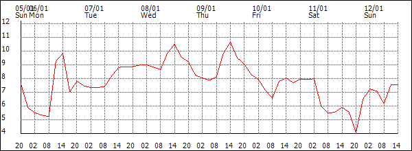 Temperature (°C)