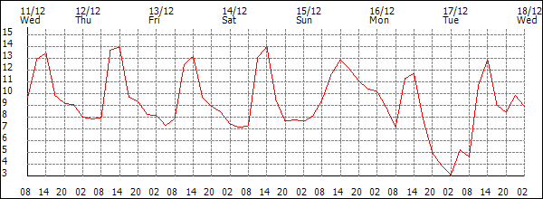 Temperature (°C)